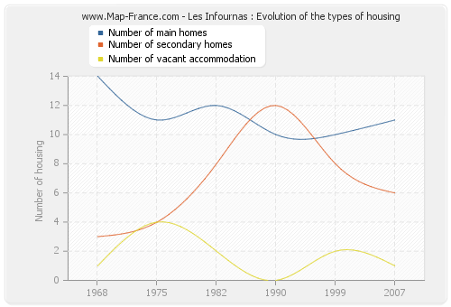Les Infournas : Evolution of the types of housing